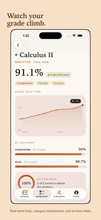 A class analytics screen with a grade trend line, category breakdown, and on-time submission rate